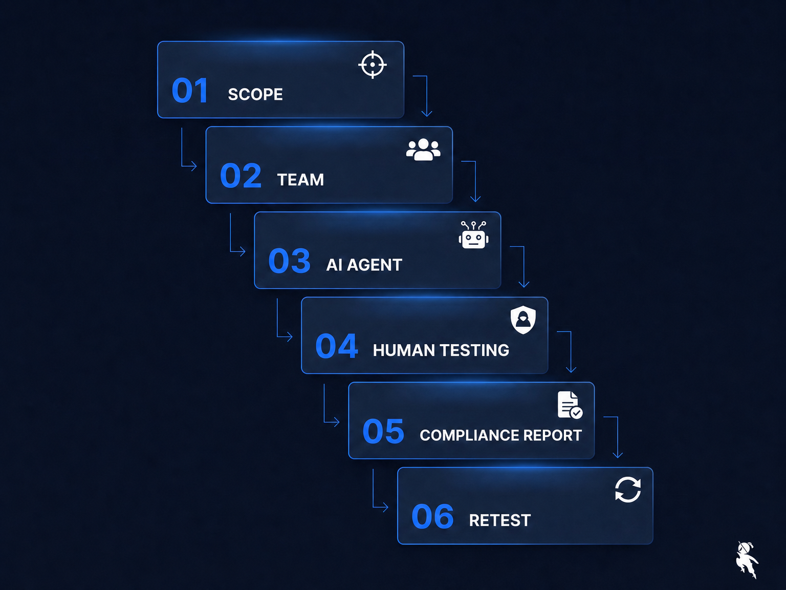 StealthNet Q3 Fast-Track engagement lifecycle: scope, team, AI agent, human testing, compliance report, retest